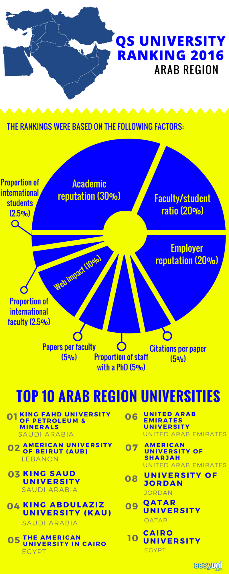Arab Region's Best QS University Rankings 2016 for the Middle East
